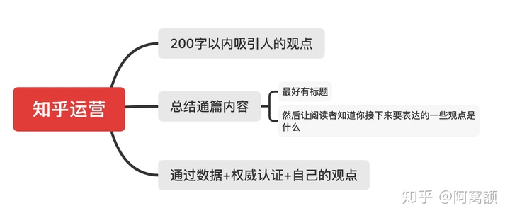 内容运营之定位、发布渠道，数据总结分析