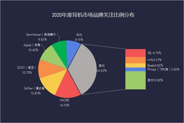 资本大鳄全部入场 2020耳机市场ZDC调研报告