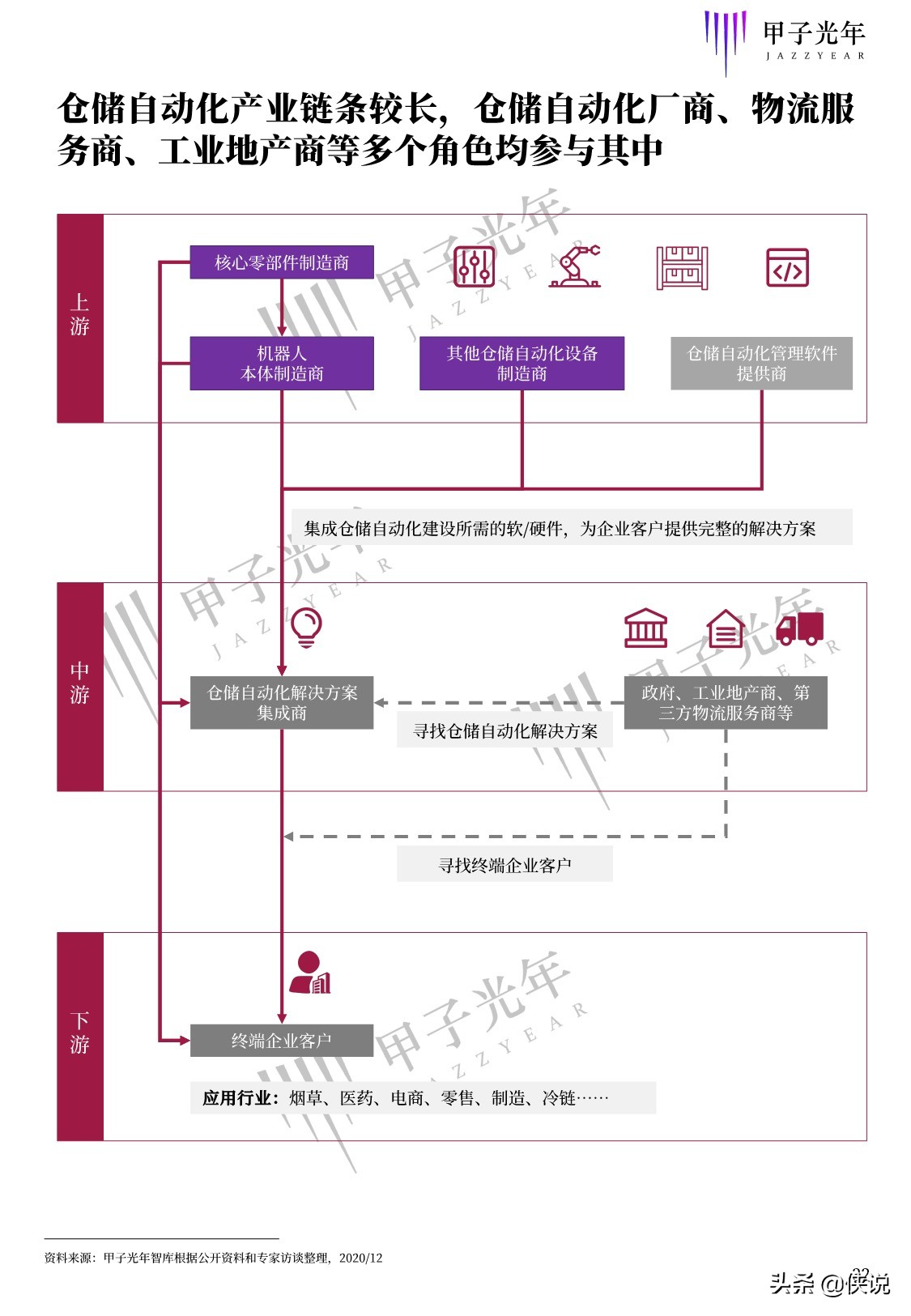 甲子光年智库：2020中国仓储自动化研究报告（68页）