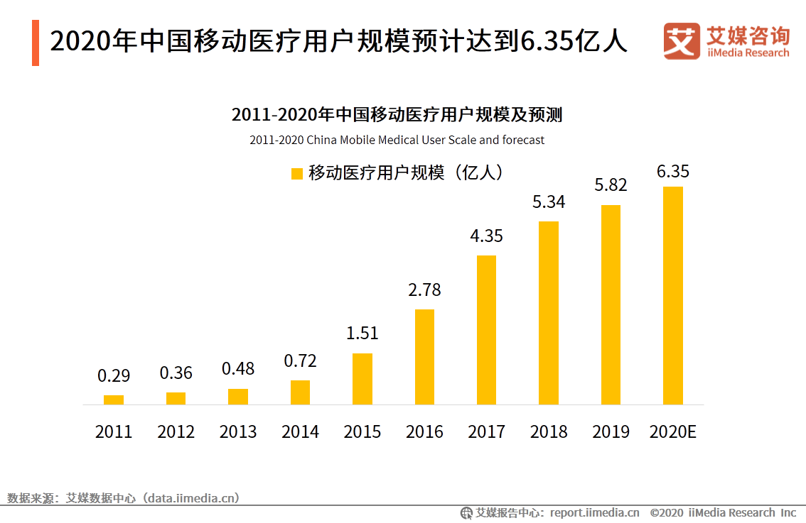 中国互联网医疗行业研究报告：用户规模将达到6.35亿人