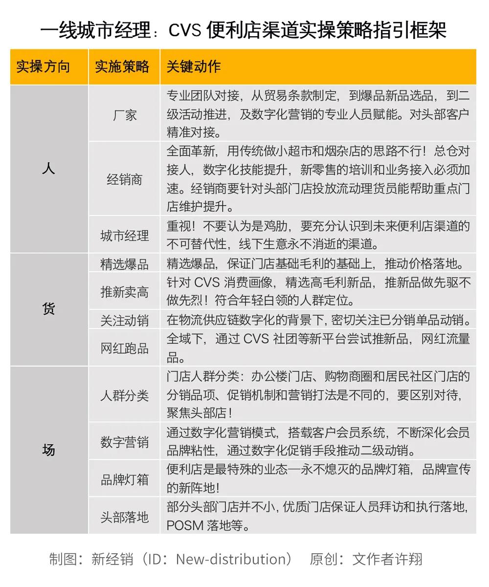 一线城市经理：重视CVS便利店，永不消失的线下渠道