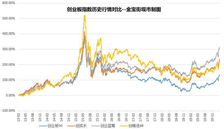 开年一直涨，火热的创业板还能不能上车？4只创业板指数基金对比
