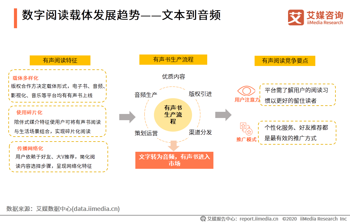 数字阅读行业创新趋势研究报告：作者体系将影响企业发展