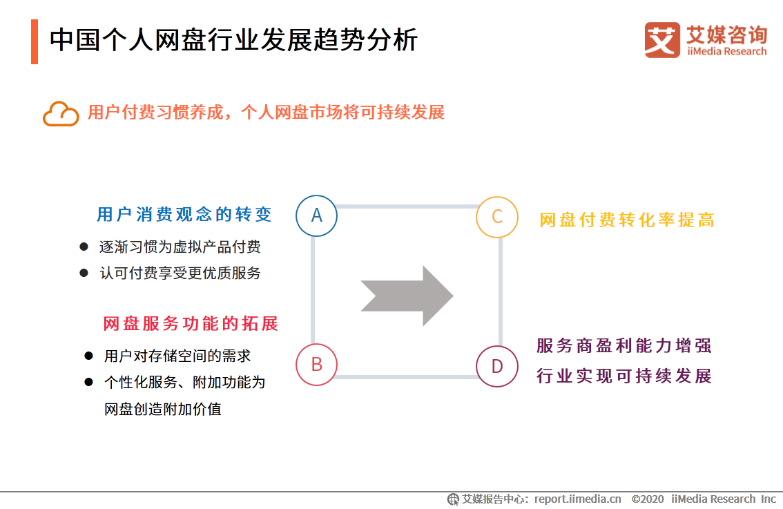 个人网盘专题报告：2020年中国个人网盘用户规模预计超4亿人