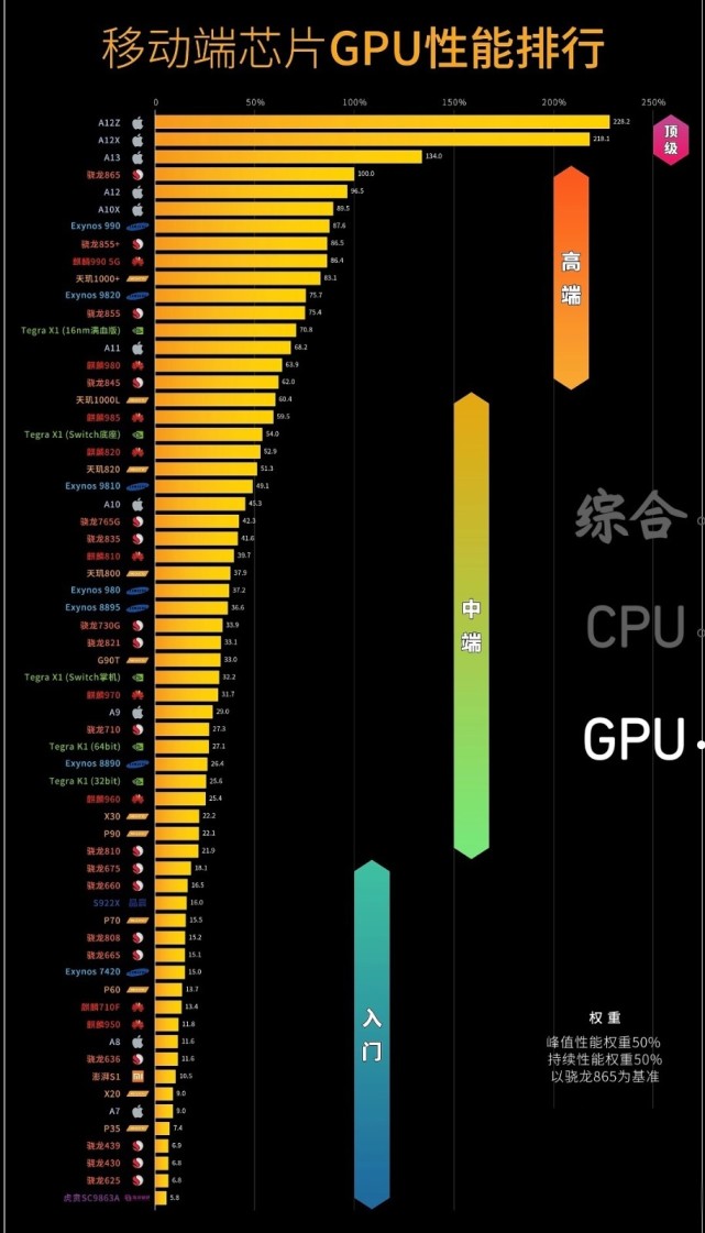 速看！2020年手机处理器天梯图，你的手机性能是什么段位？