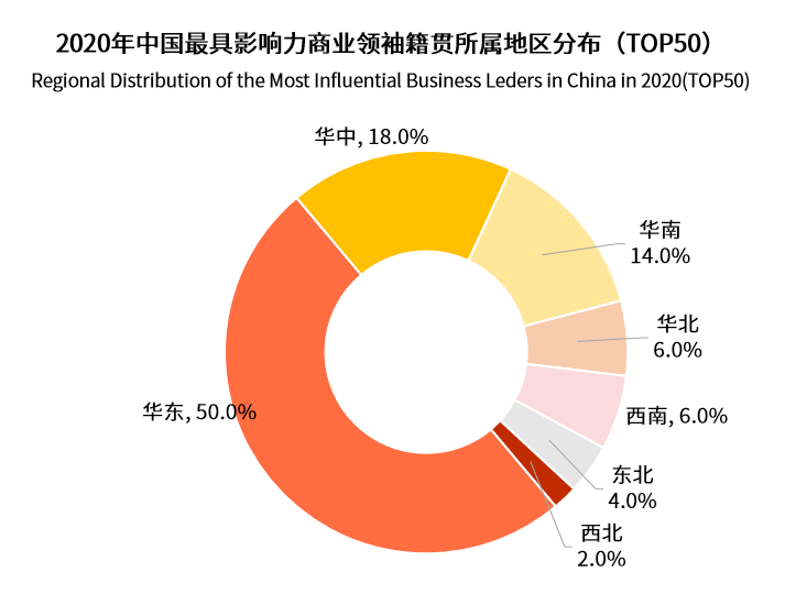 中国商业领袖影响力排行榜单TOP50：半数来自华东地区