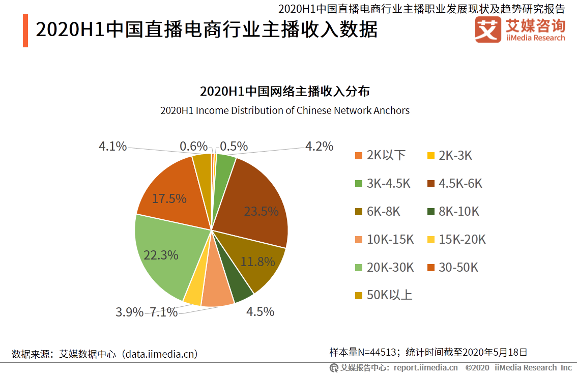 100页纯干货！深度分析中国直播电商行业主播职业未来趋势