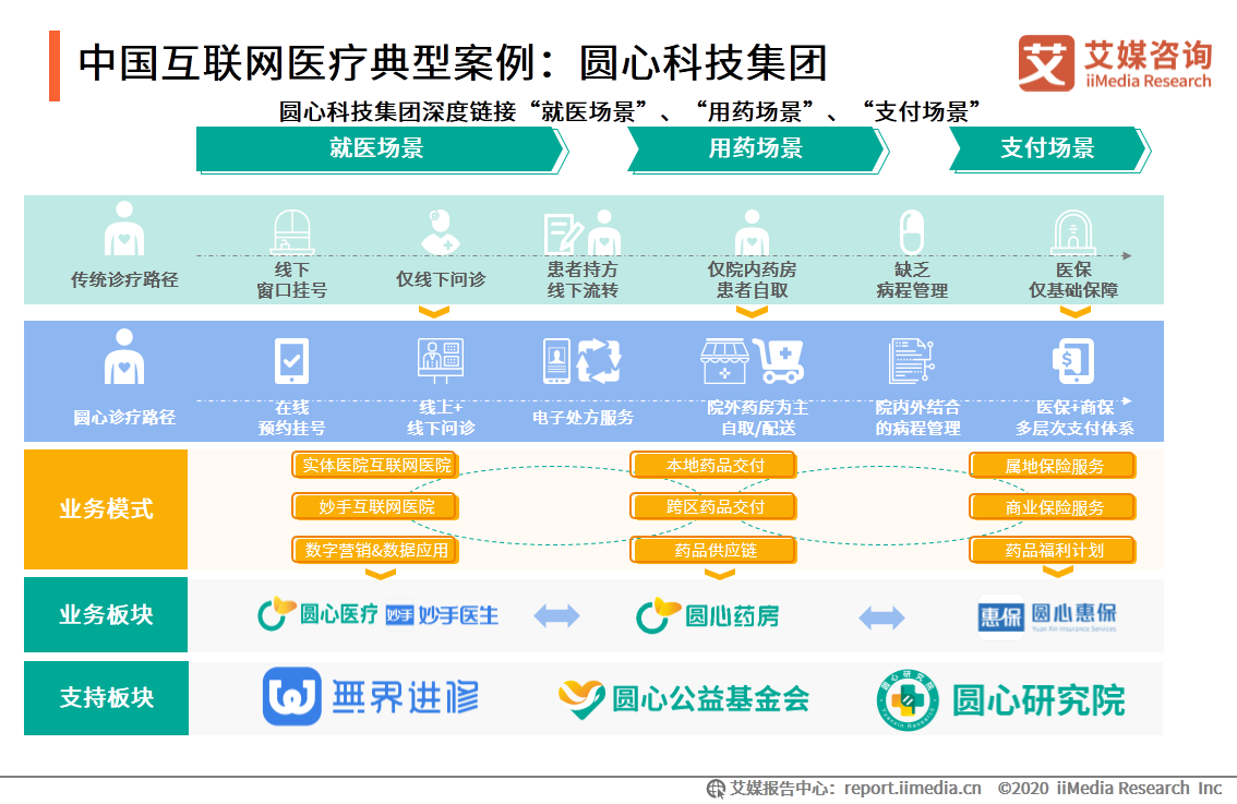 中国互联网医疗行业研究报告：用户规模将达到6.35亿人