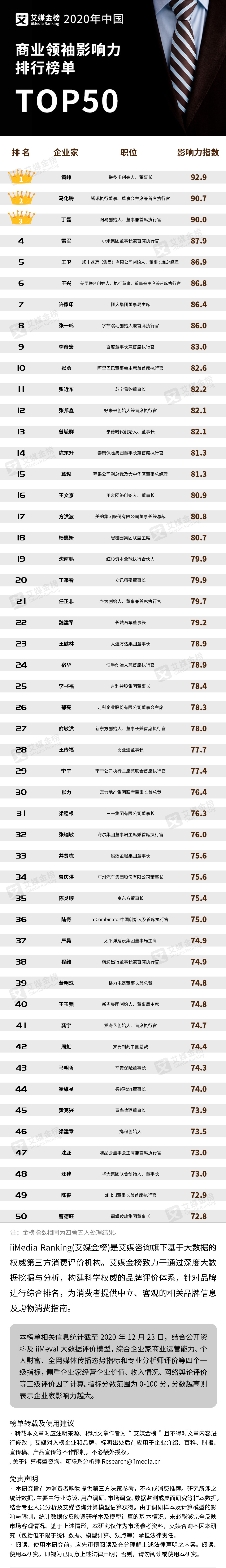 中国商业领袖影响力排行榜单TOP50：半数来自华东地区