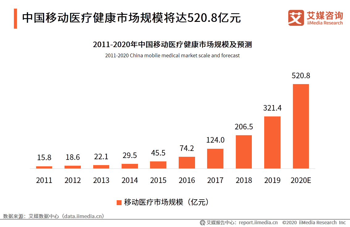 中国互联网医疗行业研究报告：用户规模将达到6.35亿人