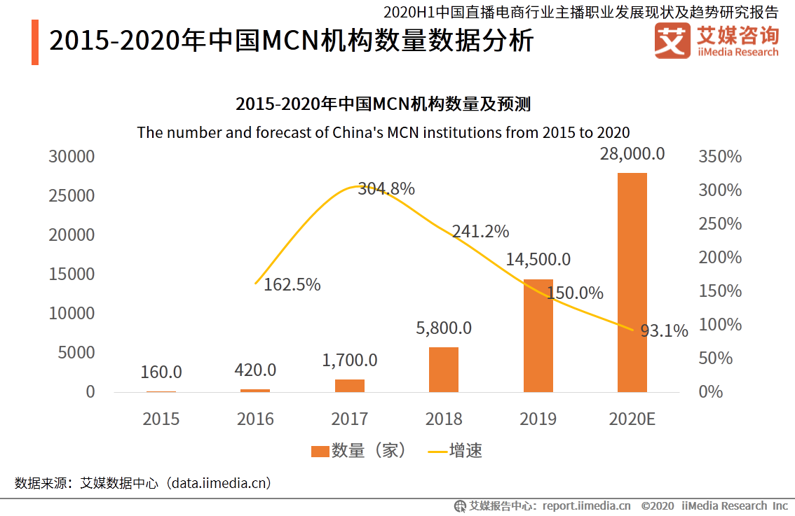 100页纯干货！深度分析中国直播电商行业主播职业未来趋势