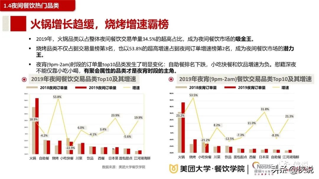 2020餐饮夜间消费与夜宵品类报告