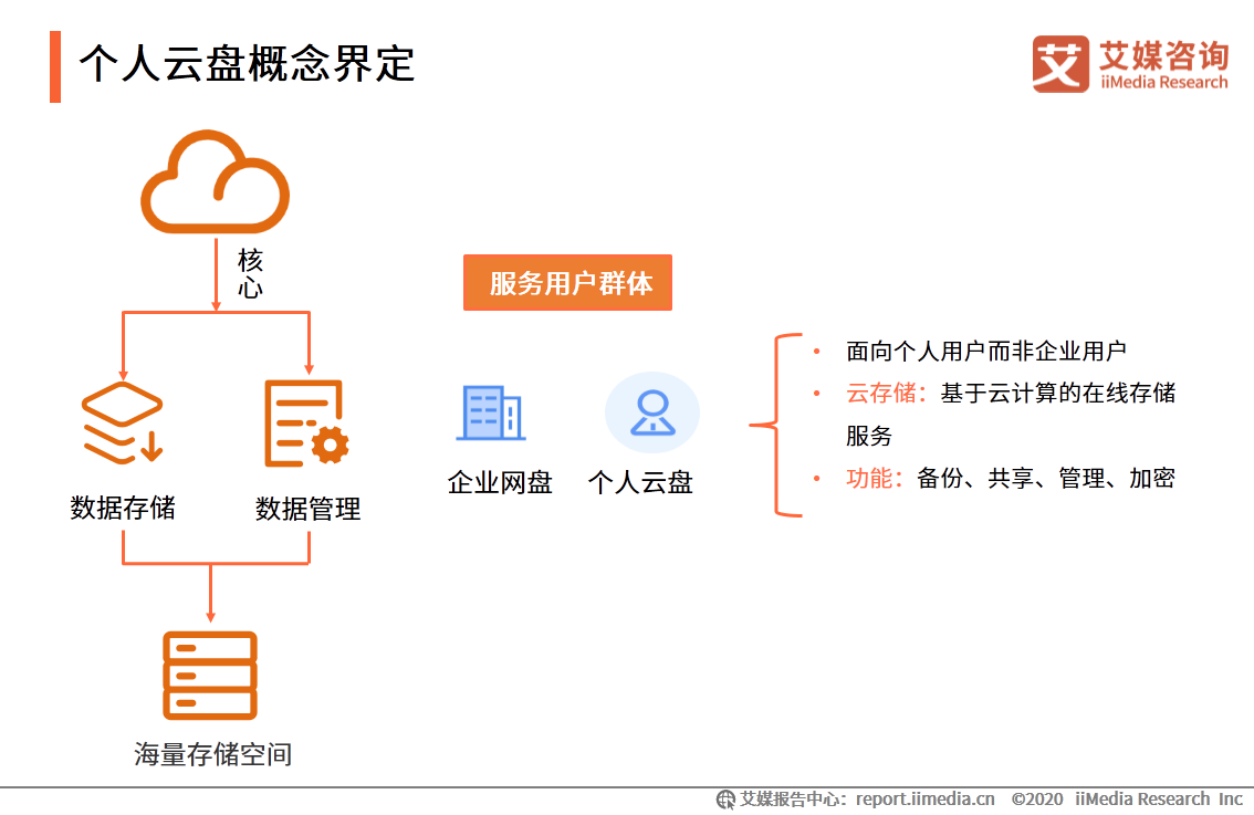 个人网盘专题报告：2020年中国个人网盘用户规模预计超4亿人