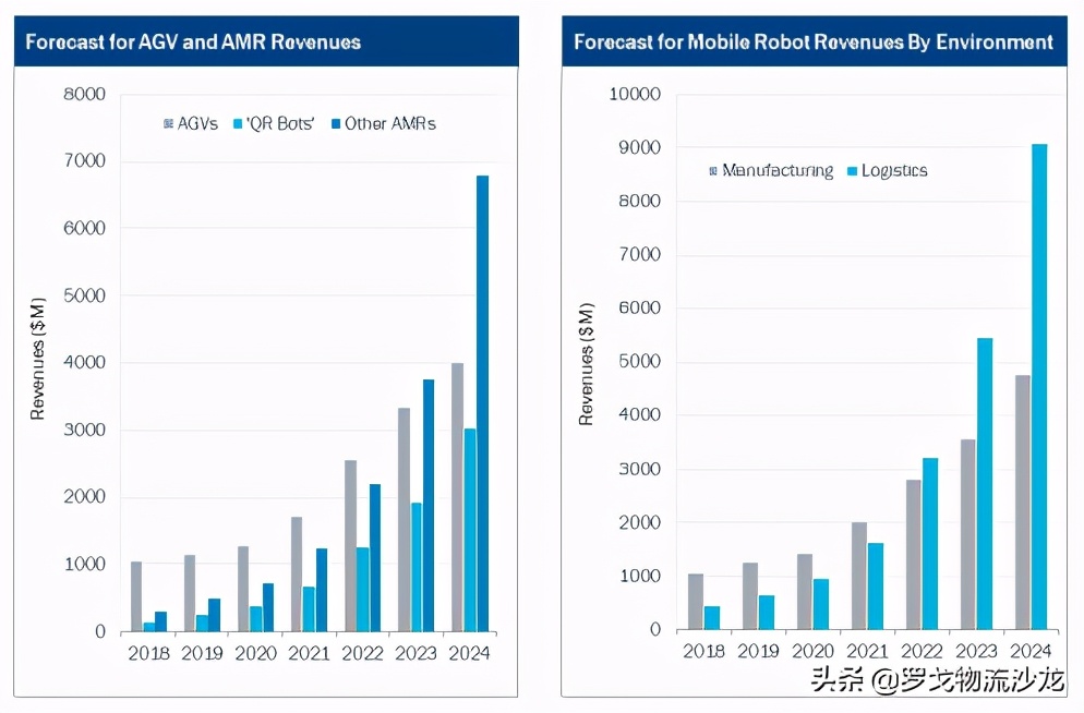 隆博科技：AMR多场景落地，集成商或成增长关键