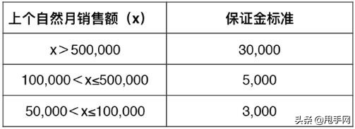 2020开通快手小店，关于保证金3点事项