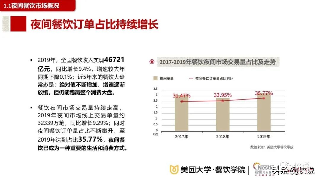 2020餐饮夜间消费与夜宵品类报告