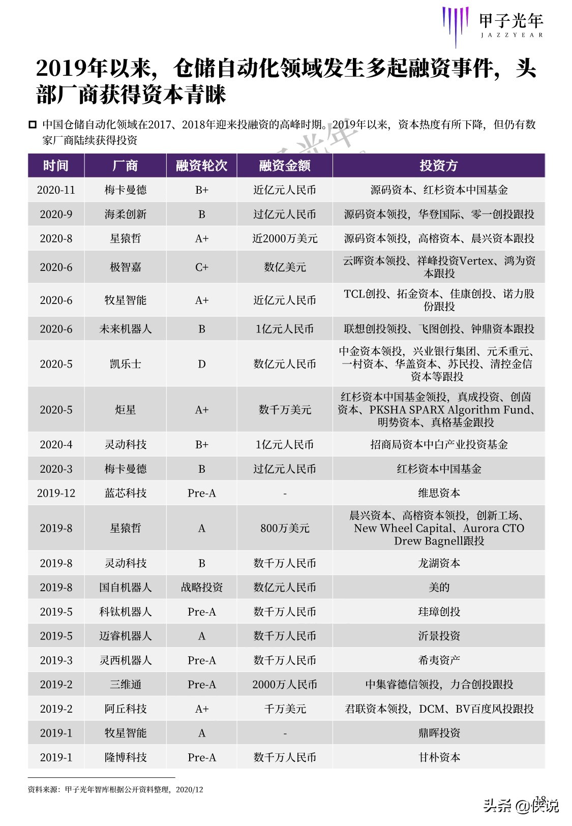 甲子光年智库：2020中国仓储自动化研究报告（68页）