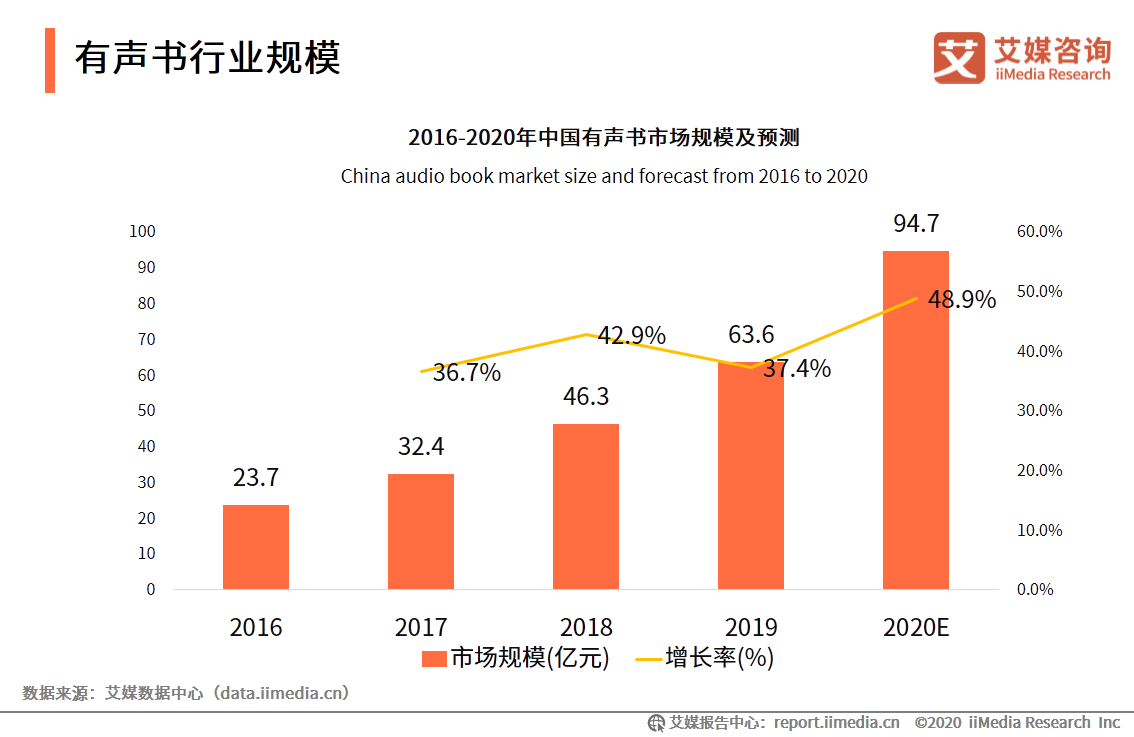 中国有声书行业发展趋势研究报告：行业集中度有望逐步提升