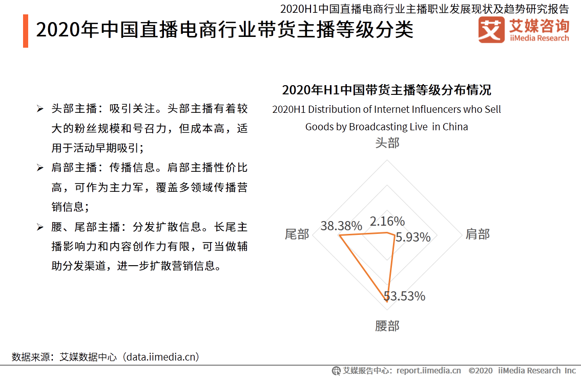 100页纯干货！深度分析中国直播电商行业主播职业未来趋势