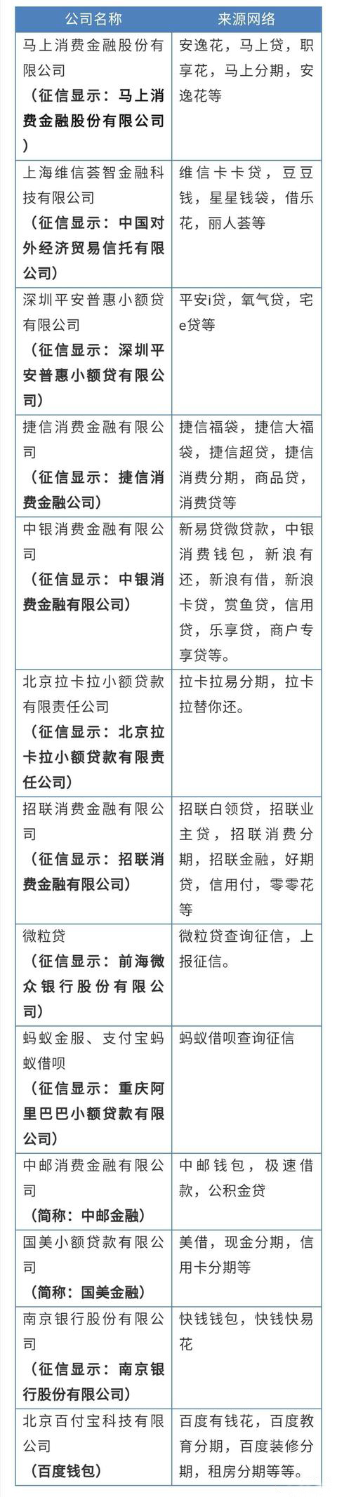 多家网贷平台已经接入征信系统，附名单！