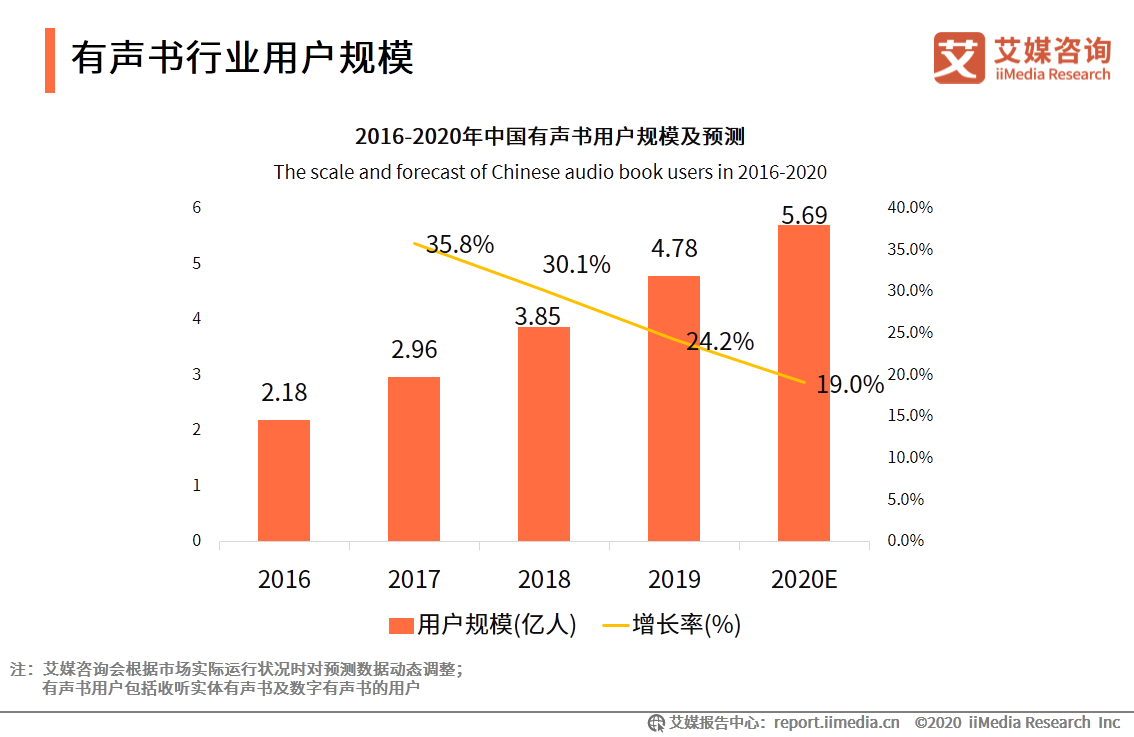 中国有声书行业发展趋势研究报告：行业集中度有望逐步提升