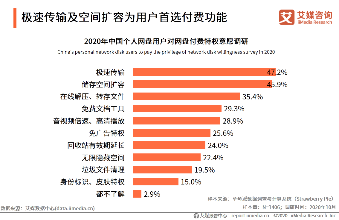 个人网盘专题报告：2020年中国个人网盘用户规模预计超4亿人