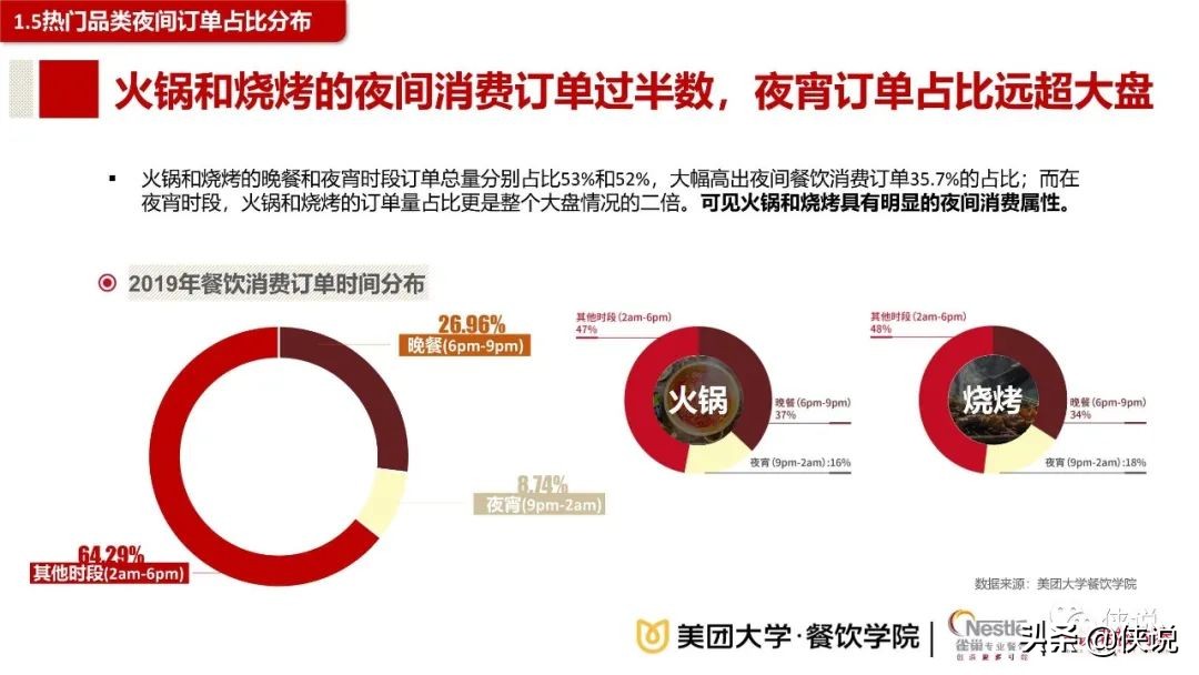 2020餐饮夜间消费与夜宵品类报告