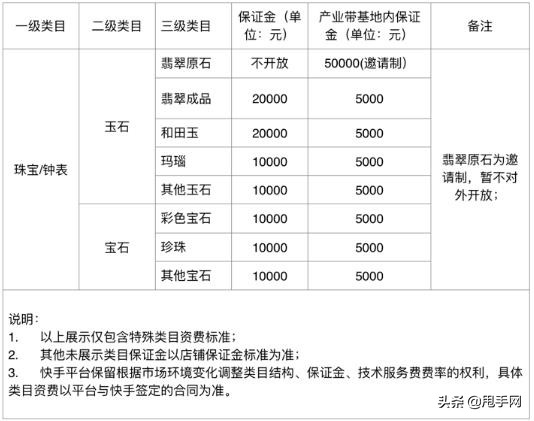 2020开通快手小店，关于保证金3点事项