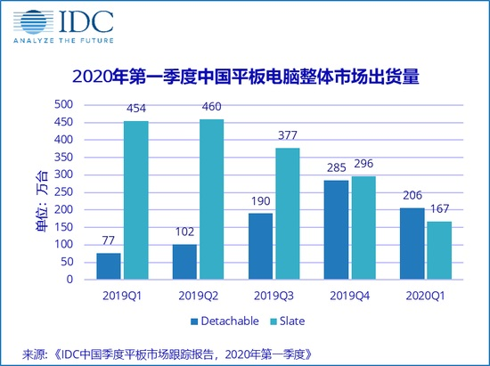 中国平板Q1市场排名：苹果第2小米第3，冠军无悬念