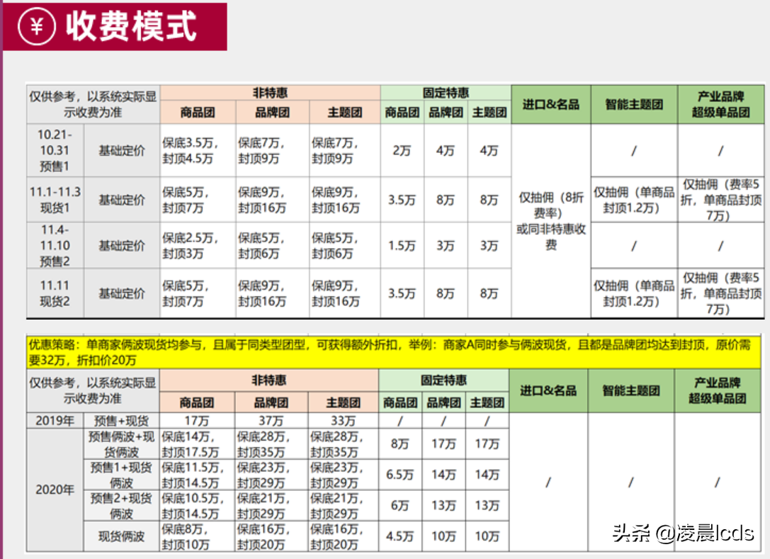 2020年双十一提前至11月1日开始，流量越来越贵了