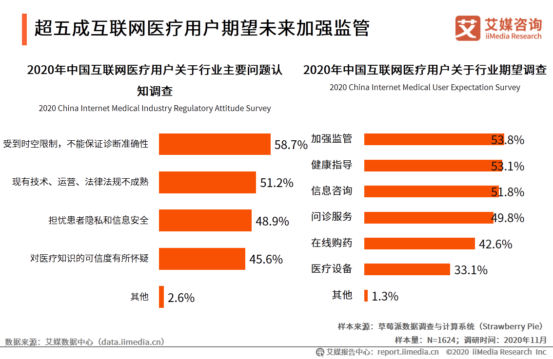 中国互联网医疗行业研究报告：用户规模将达到6.35亿人