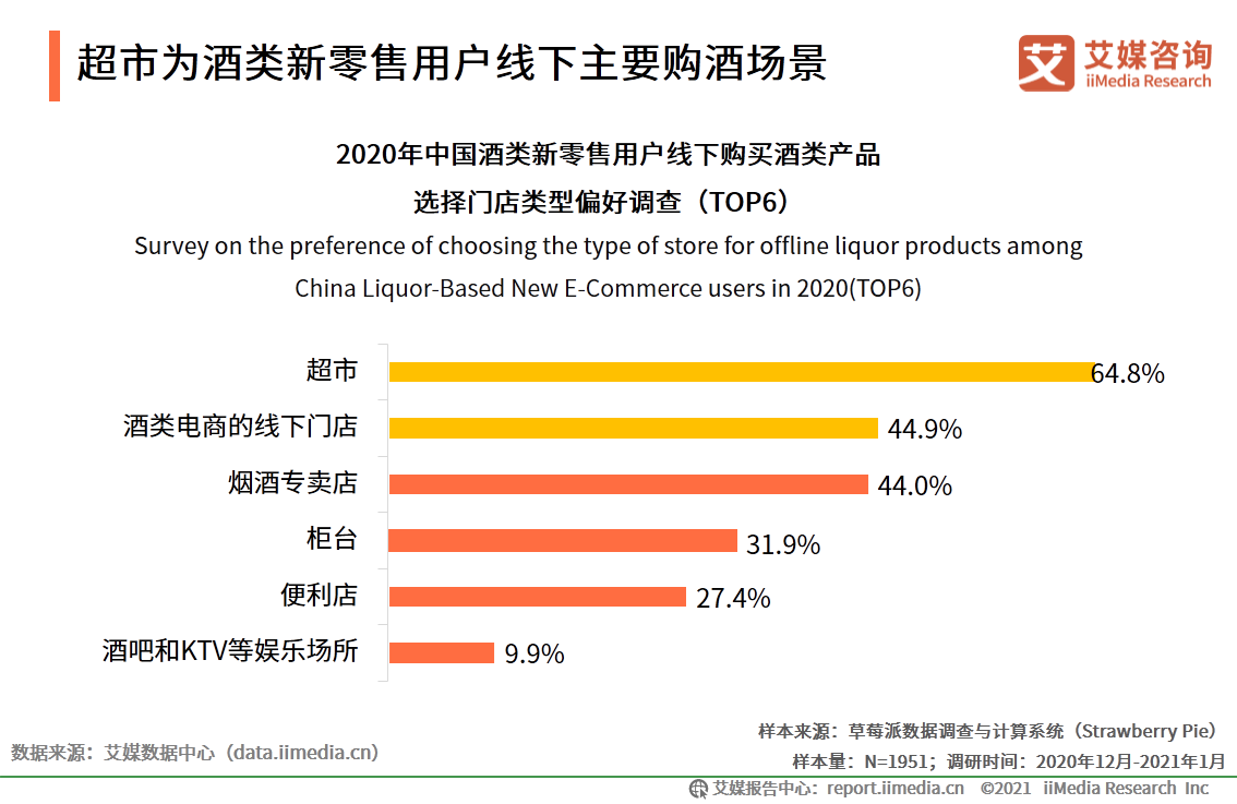 中国酒类新零售研究报告：2021年市场规模将突破1360亿元