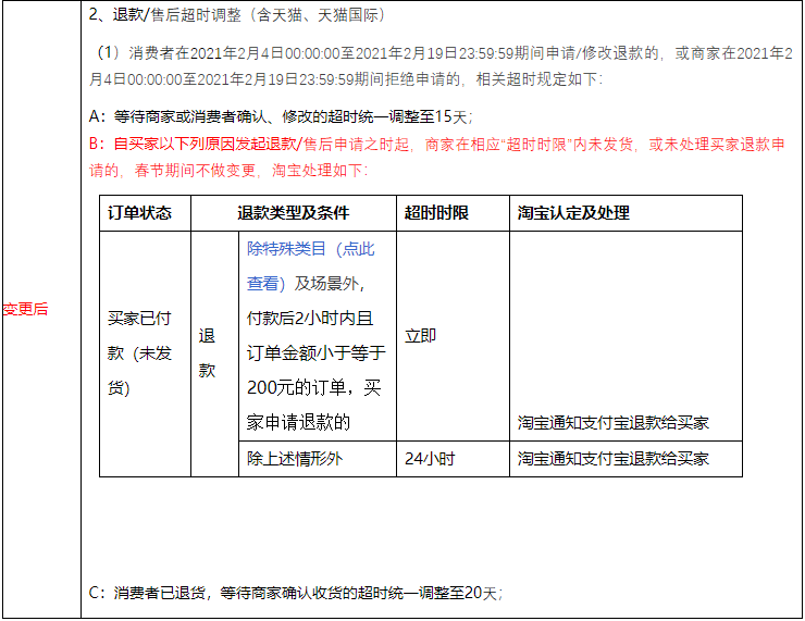 《天猫2021年春节发货时间及交易流程调整》规则变更公示通知