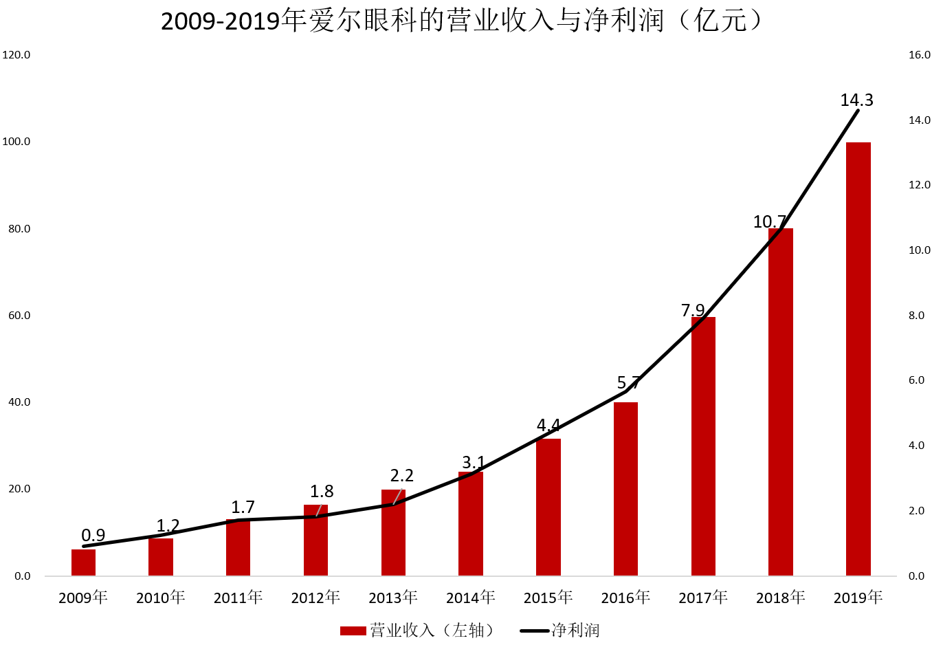 3000亿“眼科帝国”摊上大事！抗疫医生怒怼，右眼近乎失明