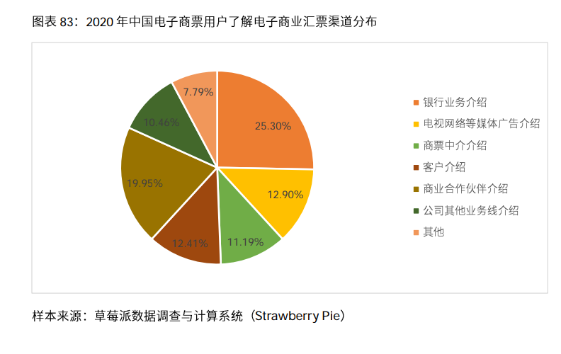 2020-2021年中国电子商票行业研究及趋势分析报告