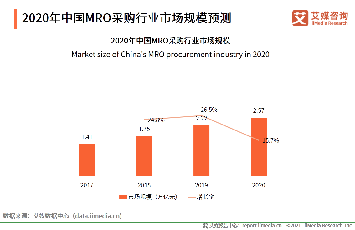 MRO采购行业报告：市场规模达2.57万，走向垂直化和精细化