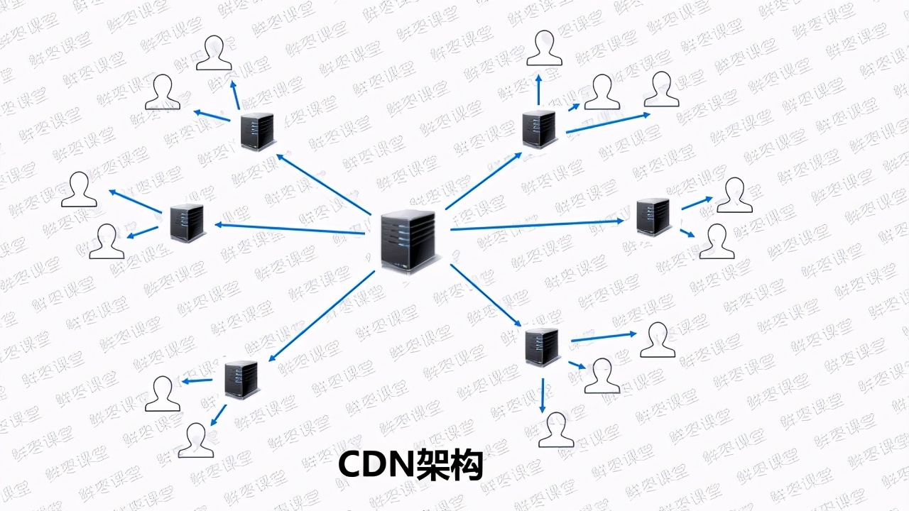 cdn和网关（cdn与pcdn） cdn和网关（cdn与pcdn）〔cdn 网关〕 新闻资讯