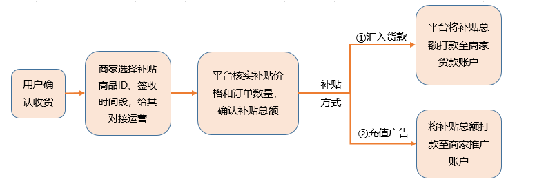 拼多多代运营——多多果园详解