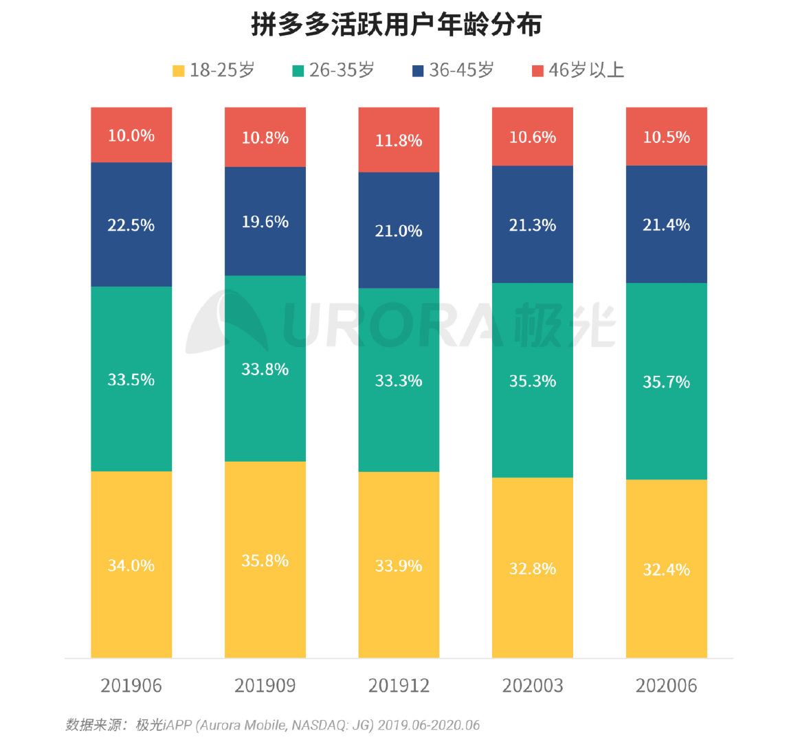 拼多多数据全面解析，揭开裂变“面纱”