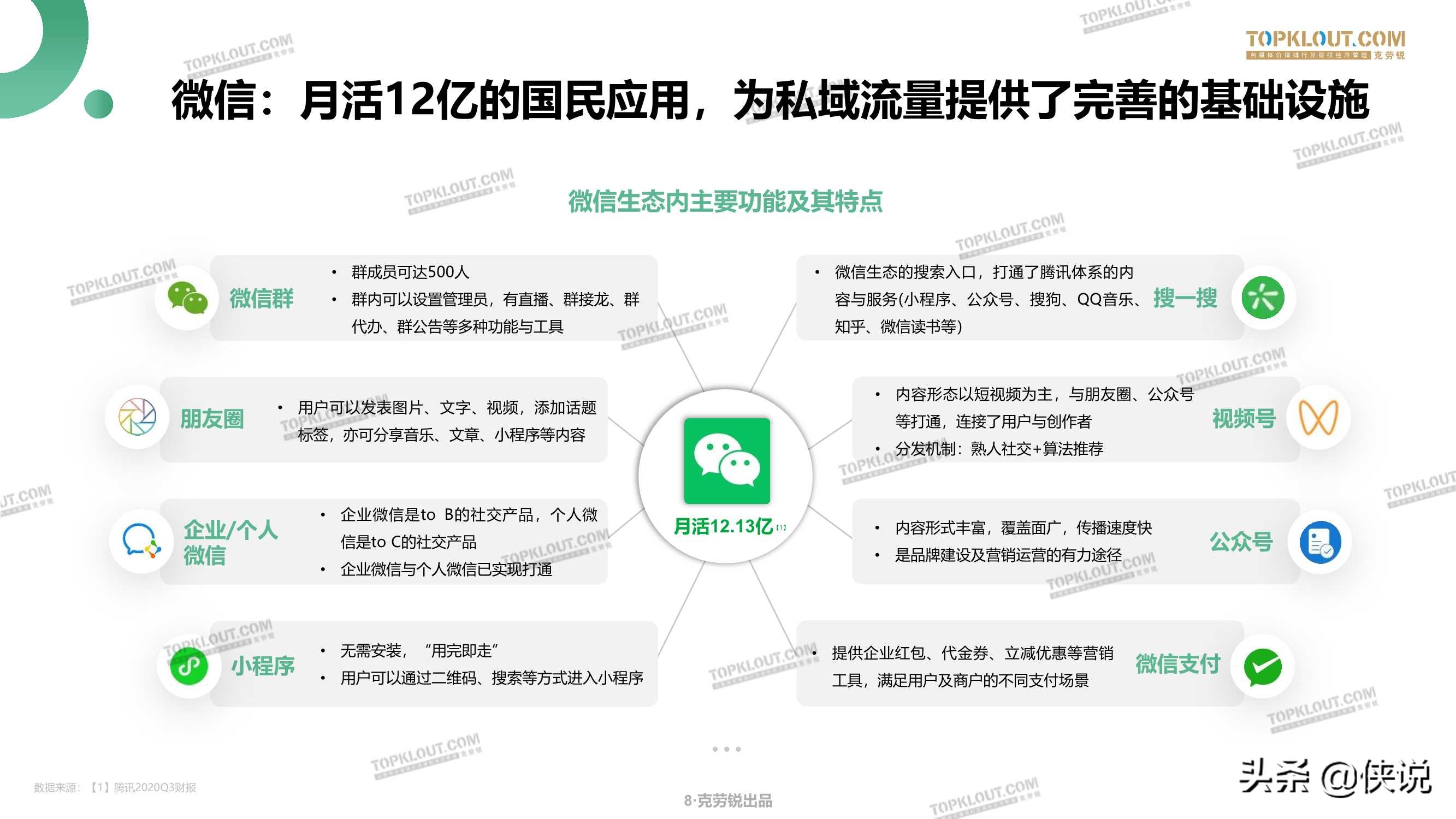 微信生态下的营销洞察报告（克劳锐）