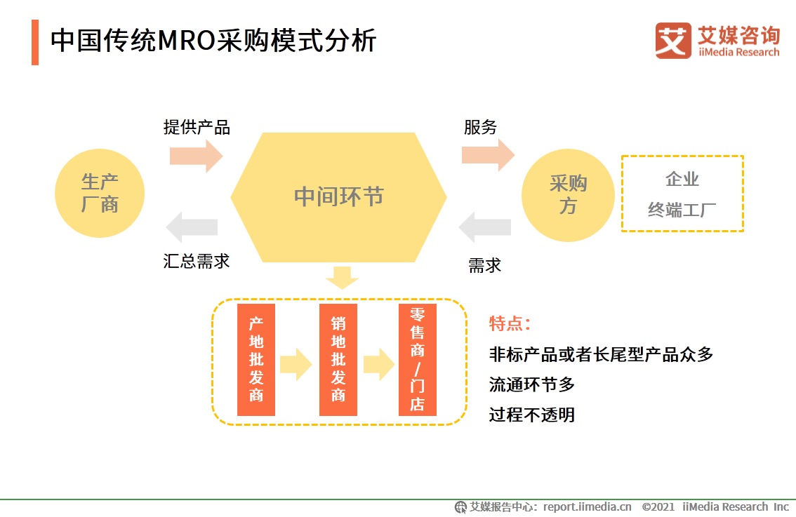 MRO采购行业报告：市场规模达2.57万，走向垂直化和精细化