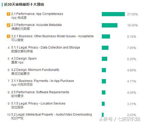 ASO，超过 50% 的审核被拒问题都是这样解决