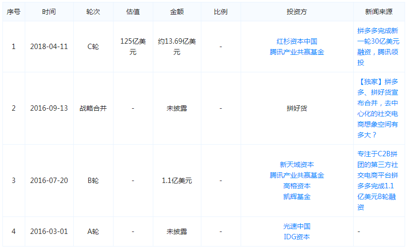 成立三年上市：拼多多的凶猛和软肋