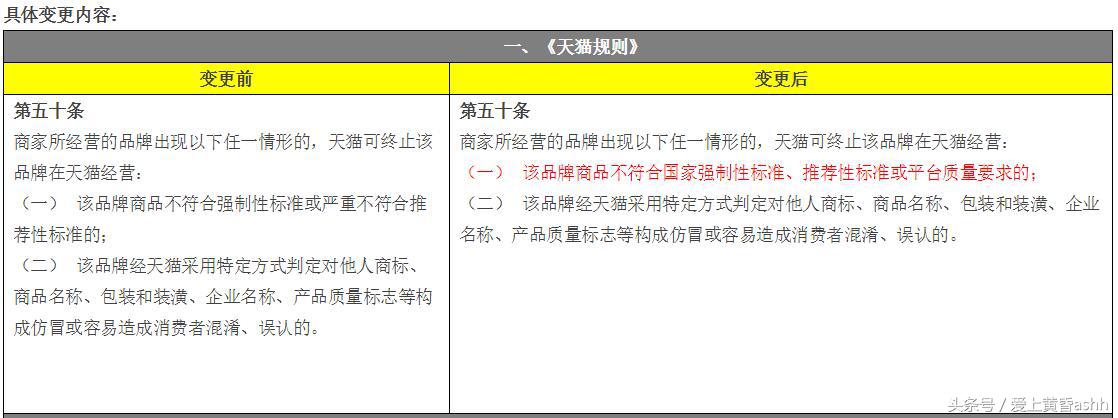 平台抽检商品，2次不达标，或将终止经营！