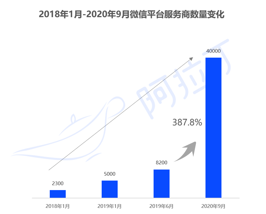 2021年微信小程序交易规模预计破3.5万亿