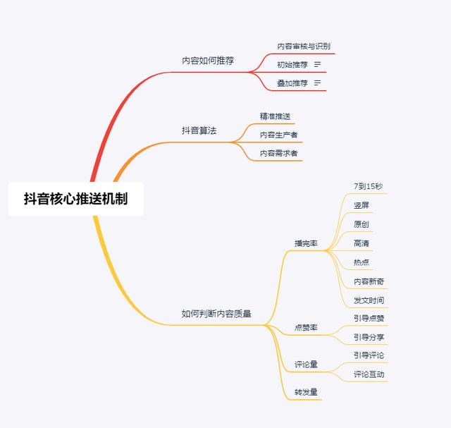 抖音推送规律的核心算法（获100W+粉的秘密）