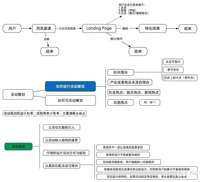 在新媒体运营中，如何做好活动策划？这几个方法值得借鉴