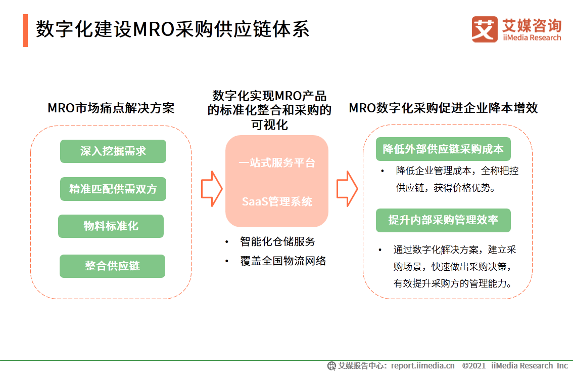 MRO采购行业报告：市场规模达2.57万，走向垂直化和精细化