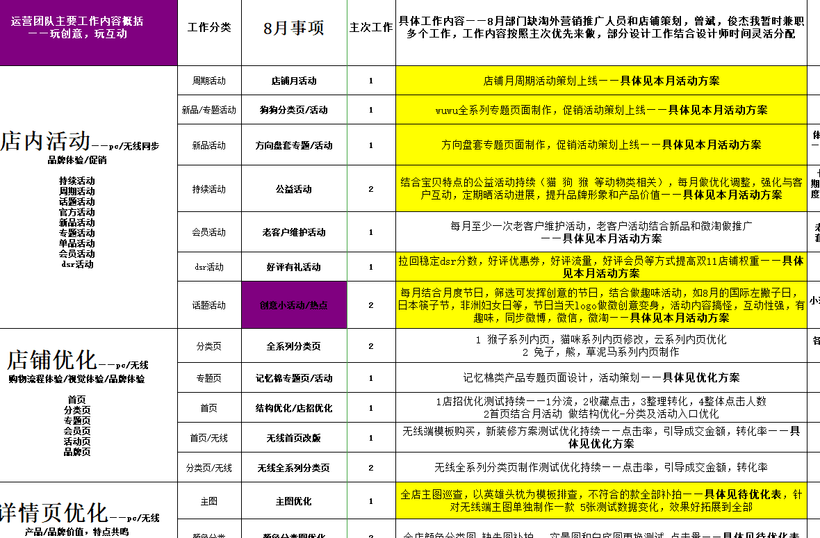 「电商运营」电商人必备运营表格-运营计划篇