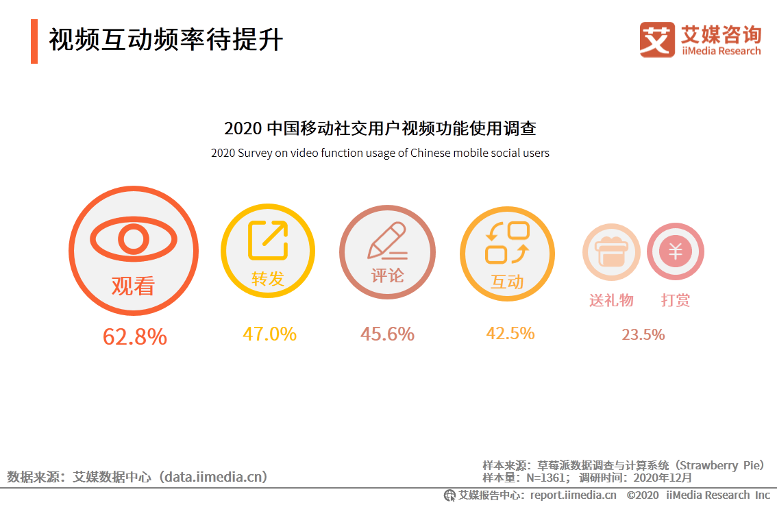 移动社交行业报告：2020年用户规模破9亿，文字形式仍占主流